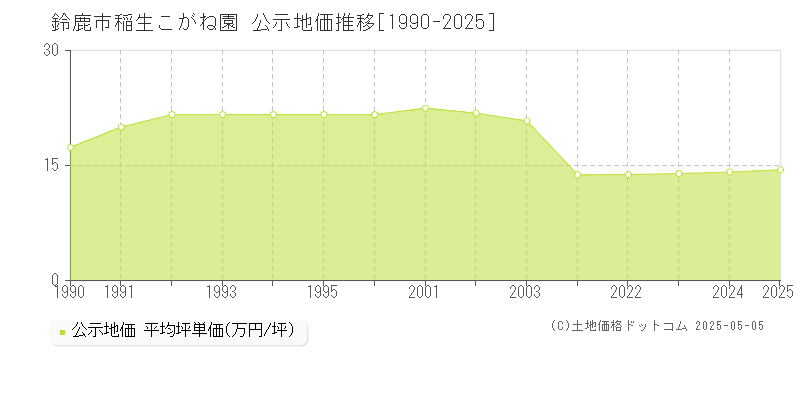 稲生こがね園(鈴鹿市)の公示地価推移グラフ(坪単価)[1990-2025年]