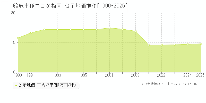 鈴鹿市稲生こがね園の地価公示推移グラフ 