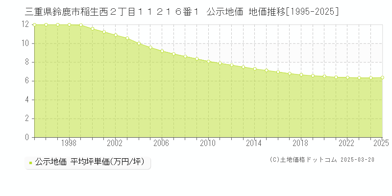 三重県鈴鹿市稲生西２丁目１１２１６番１ 公示地価 地価推移[1995-2025]