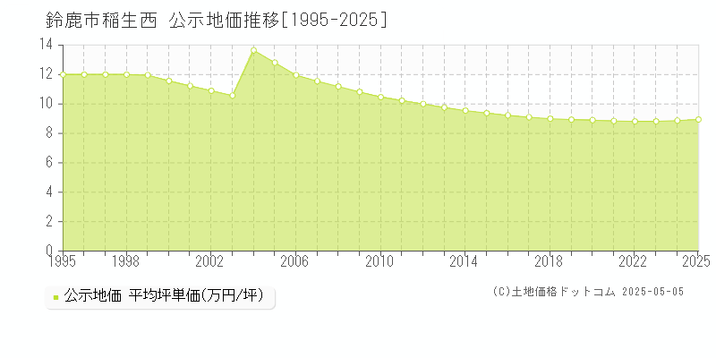 稲生西(鈴鹿市)の公示地価推移グラフ(坪単価)[1995-2025年]