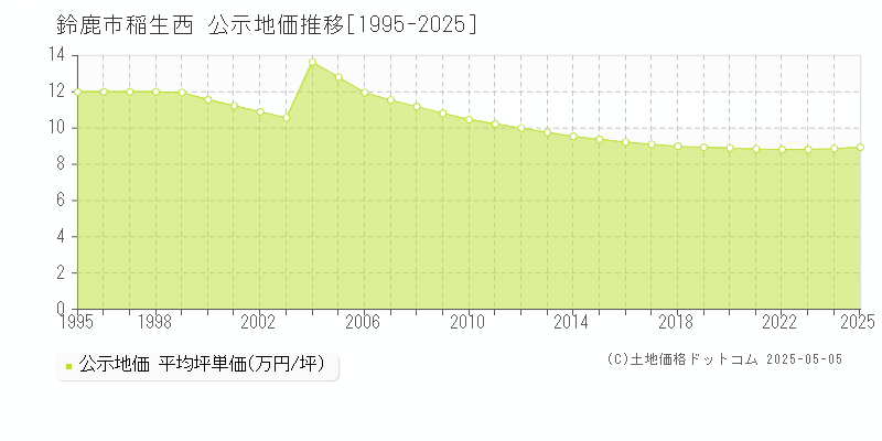 鈴鹿市稲生西の地価公示推移グラフ 