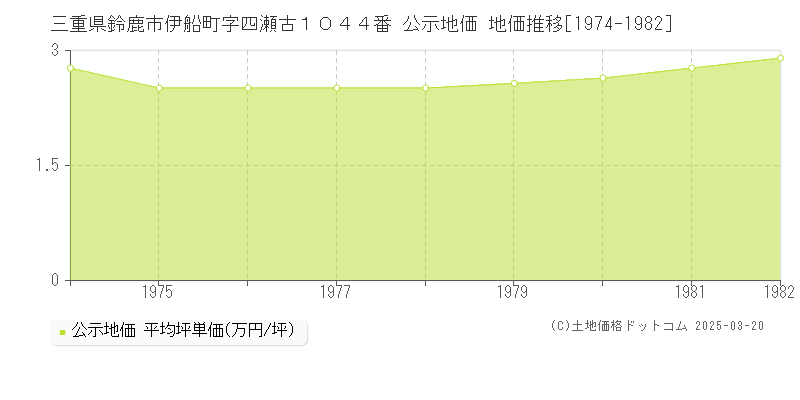 三重県鈴鹿市伊船町字四瀬古１０４４番 公示地価 地価推移[1974-1982]