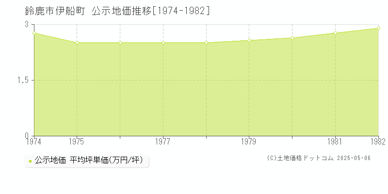 伊船町(鈴鹿市)の公示地価推移グラフ(坪単価)[1974-1982年]