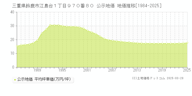 三重県鈴鹿市江島台１丁目９７０番８０ 公示地価 地価推移[1984-2025]
