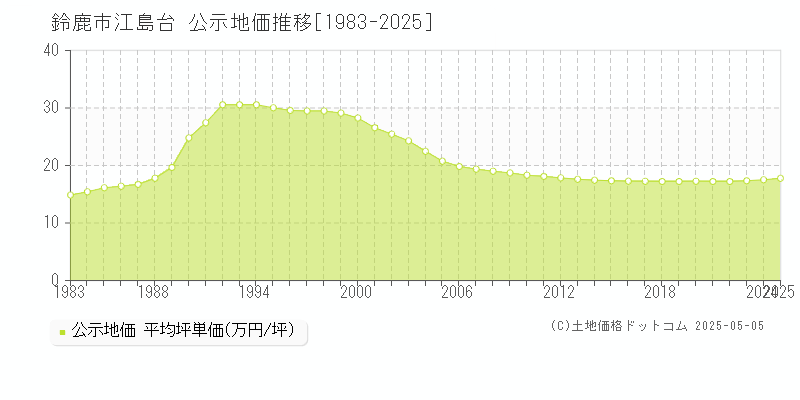 江島台(鈴鹿市)の公示地価推移グラフ(坪単価)[1983-2025年]