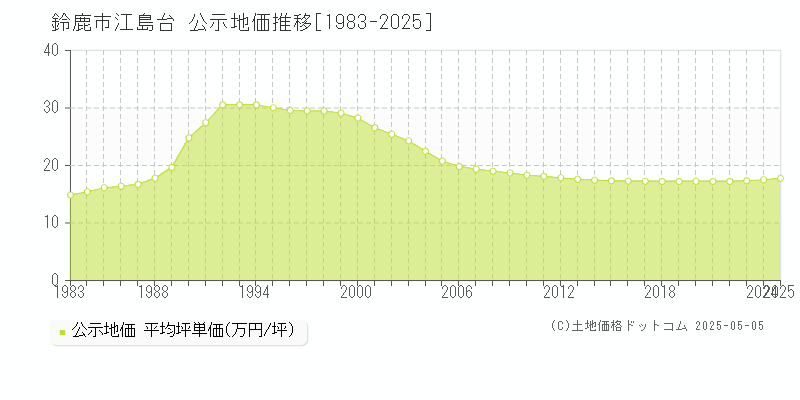 鈴鹿市江島台の地価公示推移グラフ 