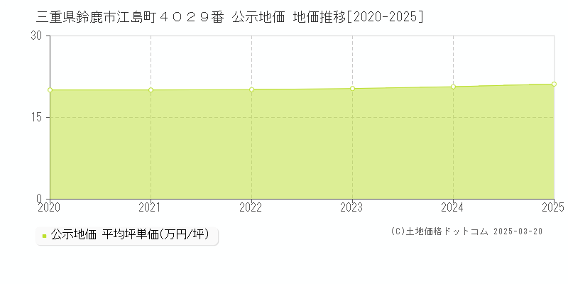 三重県鈴鹿市江島町４０２９番 公示地価 地価推移[2020-2025]