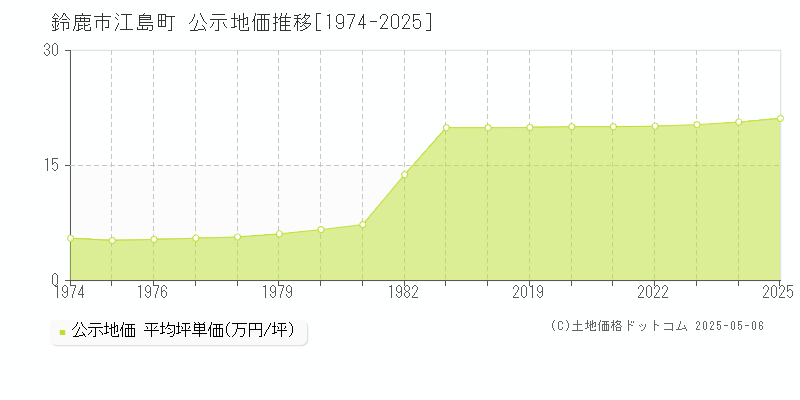 江島町(鈴鹿市)の公示地価推移グラフ(坪単価)[1974-2025年]