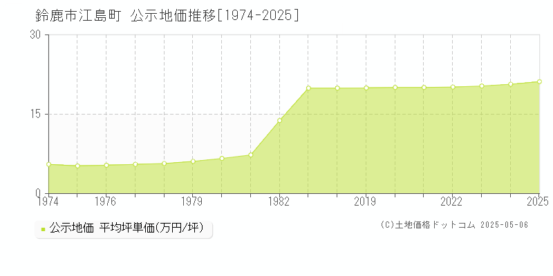 鈴鹿市江島町の地価公示推移グラフ 