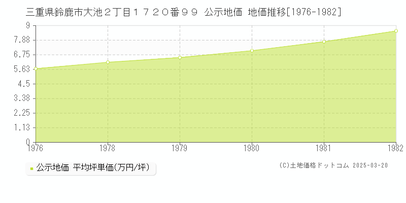 三重県鈴鹿市大池２丁目１７２０番９９ 公示地価 地価推移[1976-1982]