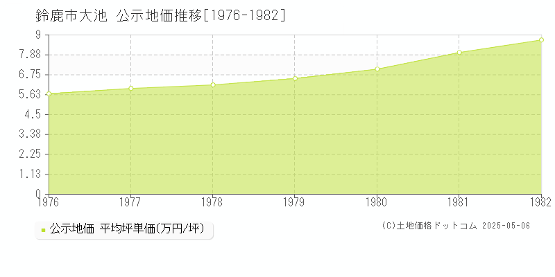 大池(鈴鹿市)の公示地価推移グラフ(坪単価)[1976-1982年]
