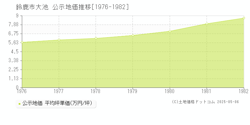 鈴鹿市大池の地価公示推移グラフ 