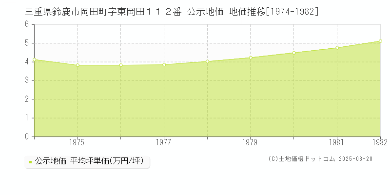 三重県鈴鹿市岡田町字東岡田１１２番 公示地価 地価推移[1974-1982]
