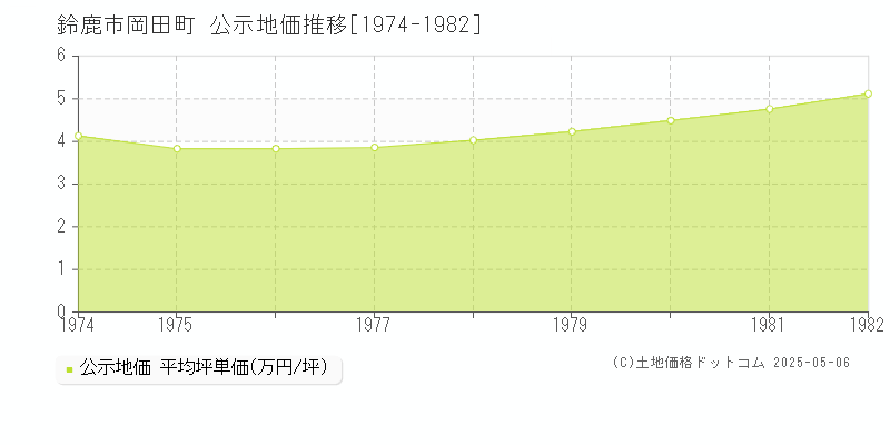 岡田町(鈴鹿市)の公示地価推移グラフ(坪単価)[1974-1982年]