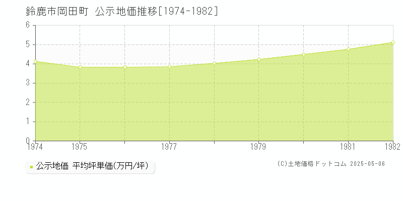 鈴鹿市岡田町の地価公示推移グラフ 