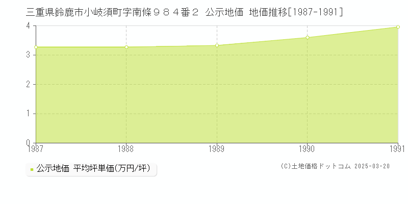 三重県鈴鹿市小岐須町字南條９８４番２ 公示地価 地価推移[1987-1991]