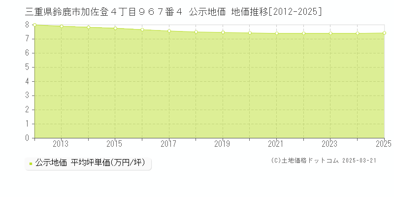 三重県鈴鹿市加佐登４丁目９６７番４ 公示地価 地価推移[2012-2025]