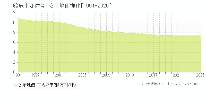 加佐登(鈴鹿市)の公示地価推移グラフ(坪単価)[1994-2025年]