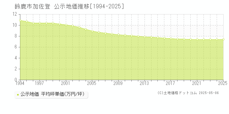 鈴鹿市加佐登の地価公示推移グラフ 