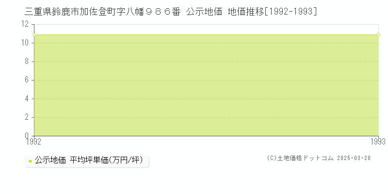 三重県鈴鹿市加佐登町字八幡９８６番 公示地価 地価推移[1992-1993]