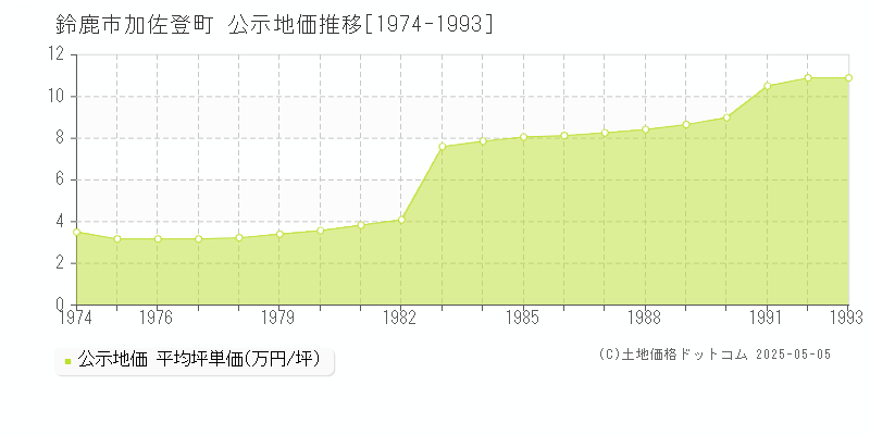 加佐登町(鈴鹿市)の公示地価推移グラフ(坪単価)[1974-1993年]