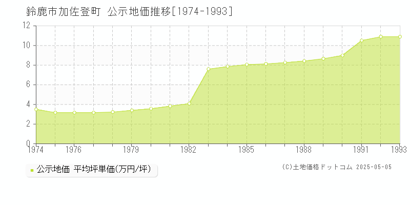 鈴鹿市加佐登町の地価公示推移グラフ 