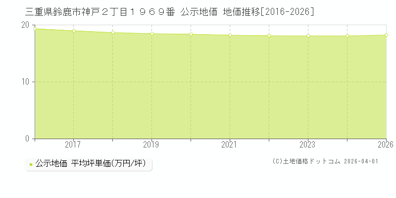 三重県鈴鹿市神戸２丁目１９６９番 公示価格 地価推移[2016-2026]