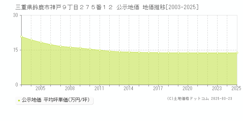 三重県鈴鹿市神戸９丁目２７５番１２ 公示地価 地価推移[2003-2025]
