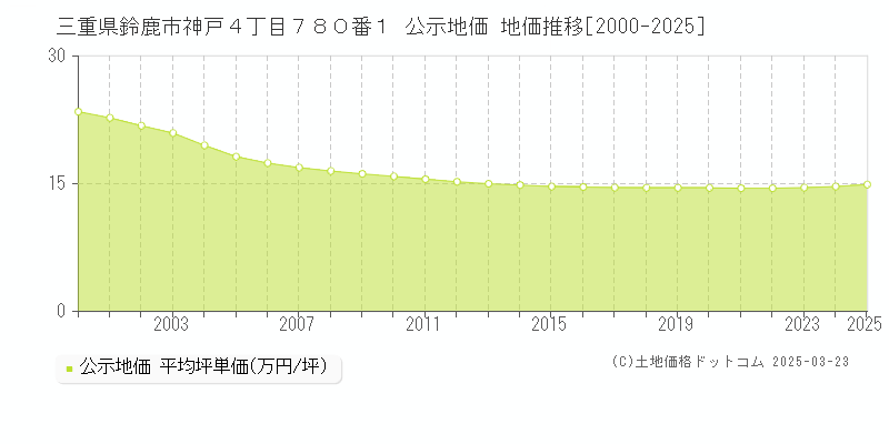 三重県鈴鹿市神戸４丁目７８０番１ 公示地価 地価推移[2000-2025]