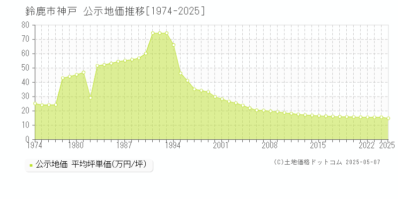 神戸(鈴鹿市)の公示地価推移グラフ(坪単価)[1974-2025年]