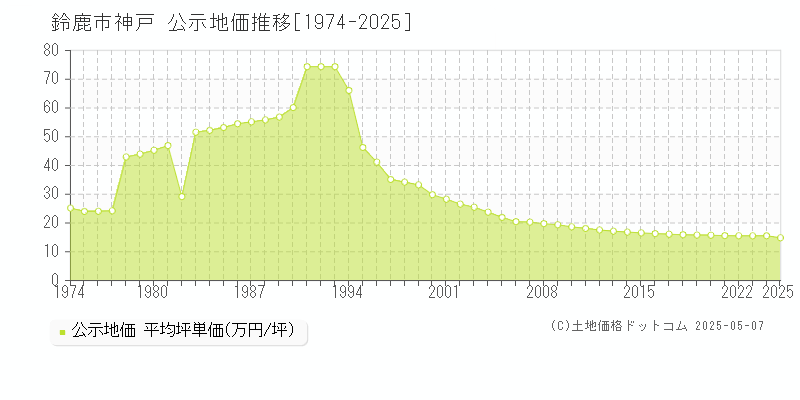 鈴鹿市神戸の地価公示推移グラフ 