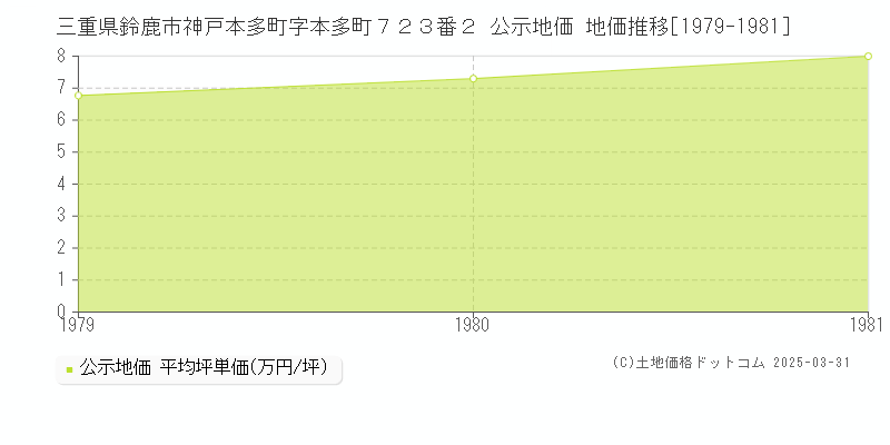 三重県鈴鹿市神戸本多町字本多町７２３番２ 公示地価 地価推移[1979-1981]