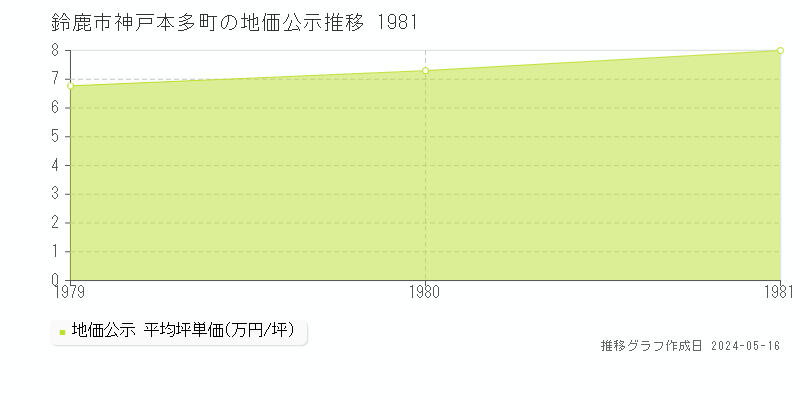 鈴鹿市神戸本多町の地価公示推移グラフ 