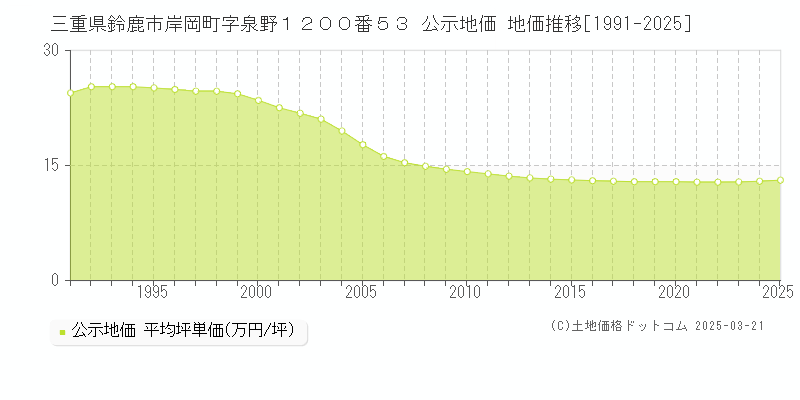 三重県鈴鹿市岸岡町字泉野１２００番５３ 公示地価 地価推移[1991-2025]