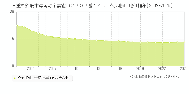 三重県鈴鹿市岸岡町字雲雀山２７０７番１４５ 公示地価 地価推移[2002-2025]