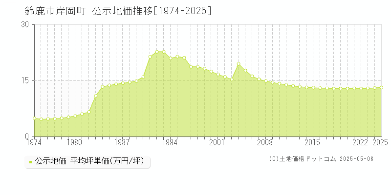 岸岡町(鈴鹿市)の公示地価推移グラフ(坪単価)[1974-2025年]