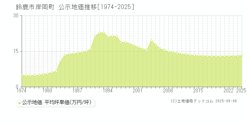 鈴鹿市岸岡町の地価公示推移グラフ 