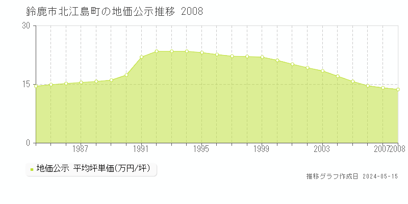 鈴鹿市北江島町の地価公示推移グラフ 