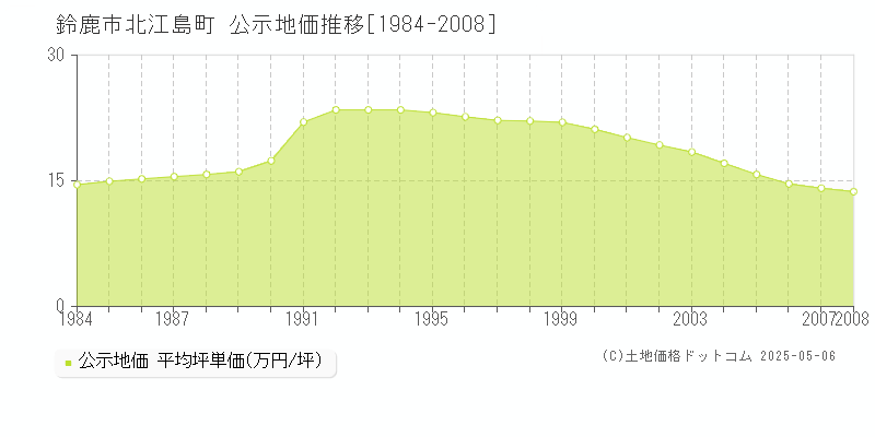 北江島町(鈴鹿市)の公示地価推移グラフ(坪単価)[1984-2008年]