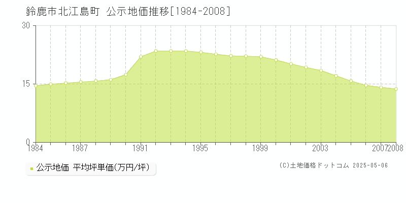 鈴鹿市北江島町の地価公示推移グラフ 