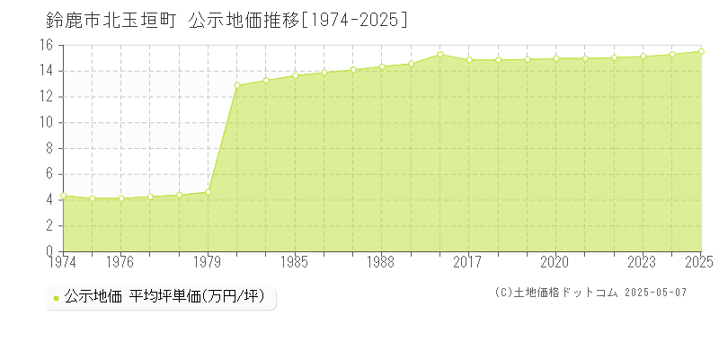 北玉垣町(鈴鹿市)の公示地価推移グラフ(坪単価)[1974-2025年]