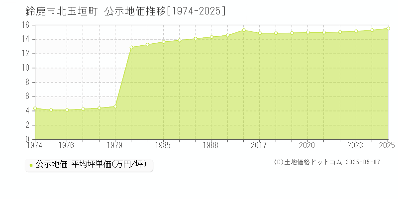 鈴鹿市北玉垣町の地価公示推移グラフ 