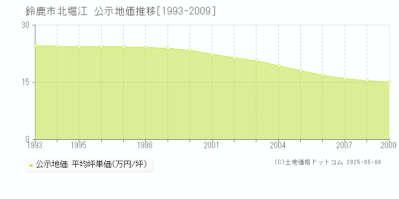 北堀江(鈴鹿市)の公示地価推移グラフ(坪単価)[1993-2009年]