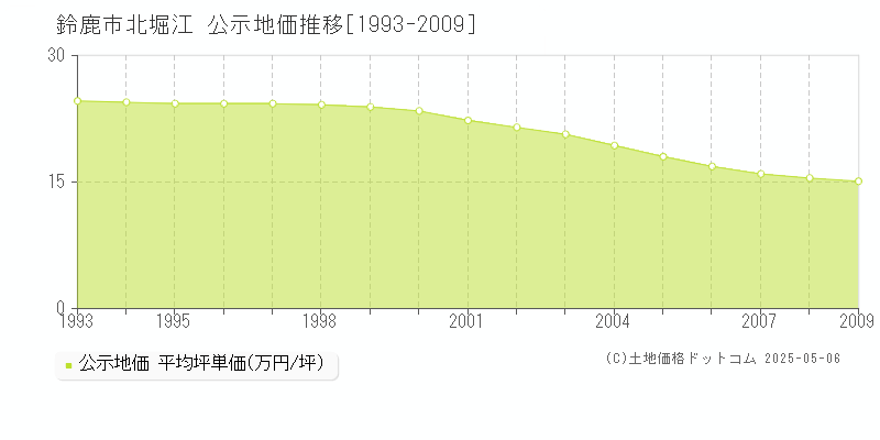 鈴鹿市北堀江の地価公示推移グラフ 