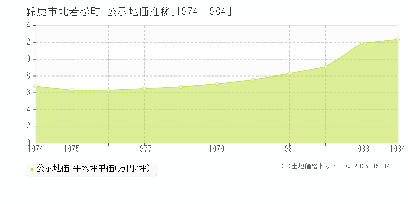 北若松町(鈴鹿市)の公示地価推移グラフ(坪単価)[1974-1984年]