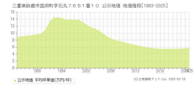 三重県鈴鹿市国府町字石丸７６５１番１０ 公示地価 地価推移[1983-2025]