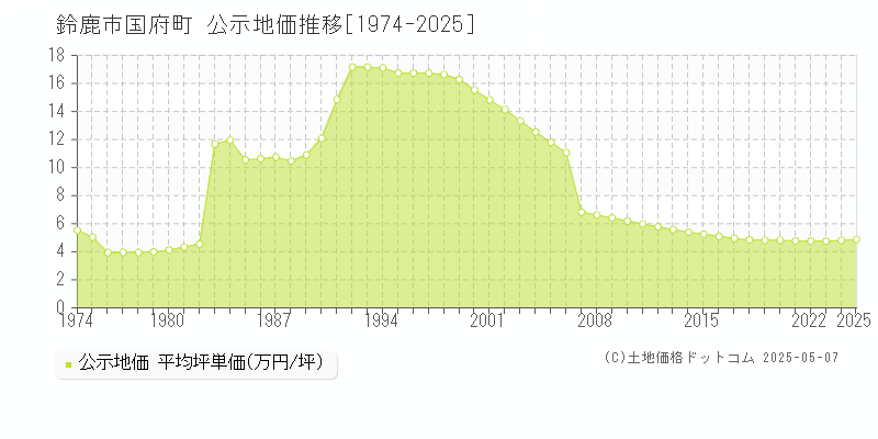 国府町(鈴鹿市)の公示地価推移グラフ(坪単価)[1974-2025年]