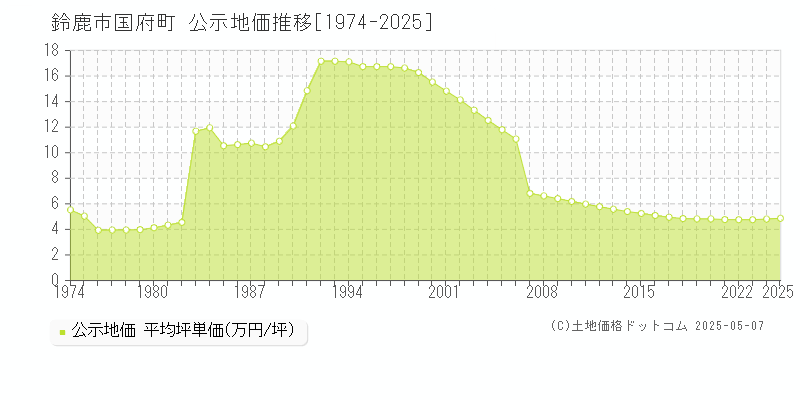 鈴鹿市国府町の地価公示推移グラフ 