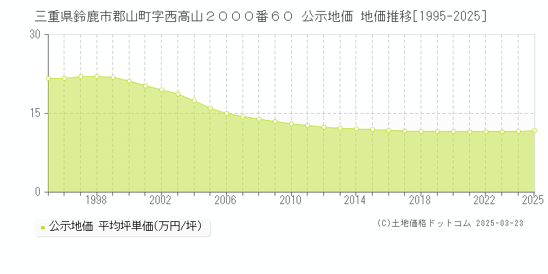 三重県鈴鹿市郡山町字西高山２０００番６０ 公示地価 地価推移[1995-2025]