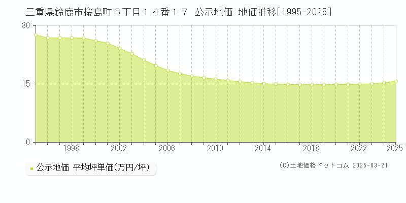 三重県鈴鹿市桜島町６丁目１４番１７ 公示地価 地価推移[1995-2025]